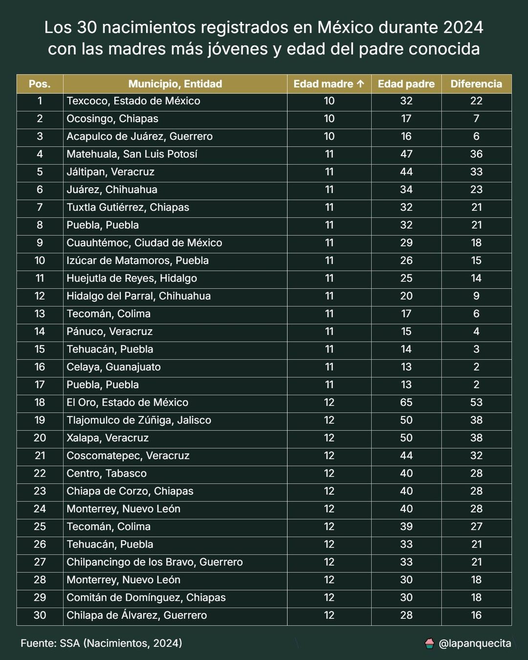 lista