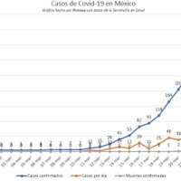En el primer día de la Fase 2, un fallecido más; México suma 405 casos de Covid-19