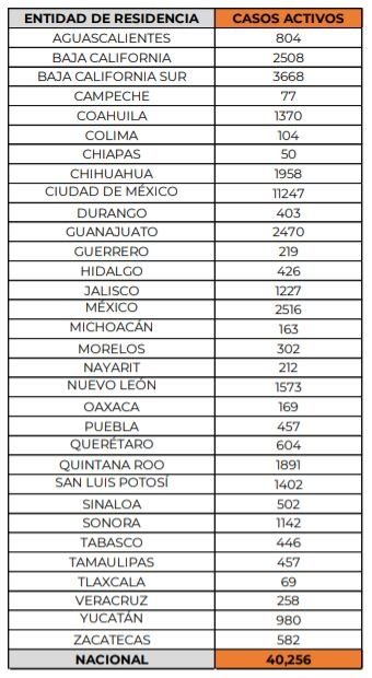 casos activos