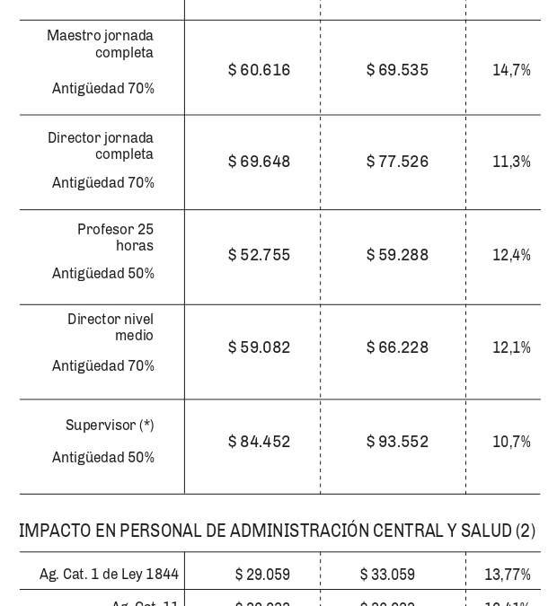 Esquema de subas en los docentes Fuente: (Diario Río Negro)