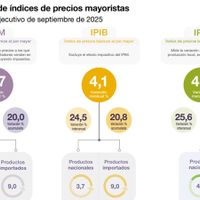 Precios mayoristas subieron 3,7% en septiembre con aceleración de importados