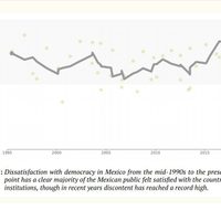 Ocho de cada 10 mexicanos, insatisfechos con la democracia: estudio de Cambridge