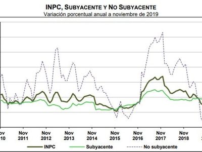 En noviembre, la inflación registró su nivel más bajo desde octubre de 2016