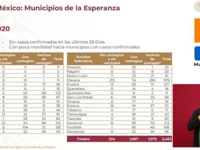 Ya son 5 mil 45 muertes y 47 mil 144 por covid-19 en México