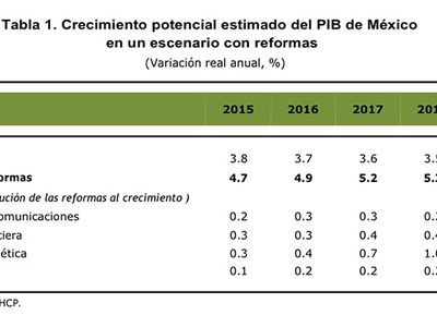 Un fracaso, el 'México Próspero” que Peña ofreció en el Plan Nacional de Desarrollo