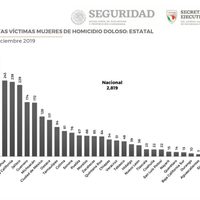 Guerrero en 2019: de 190 mujeres asesinadas, solo 16 casos fueron tipificados como feminicidio