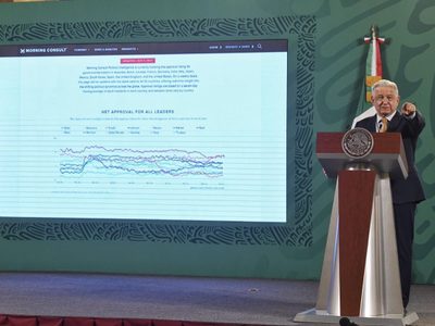 AMLO presume que encuesta lo ubica como el líder global mejor evaluado, pero es el segundo