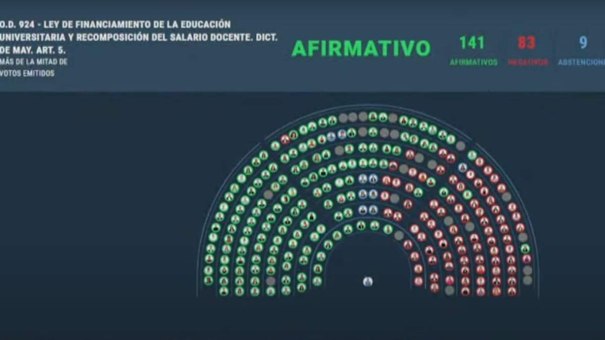 Diputados le dio media sanción al proyecto de financiamiento universitario