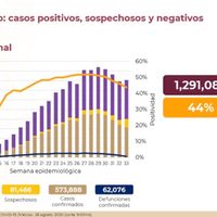 México rebasa los 62 mil fallecidos por covid-19