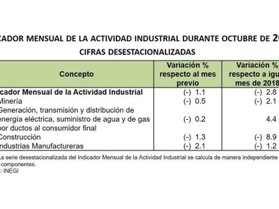 La industria mexicana lleva ya 13 meses en números rojos