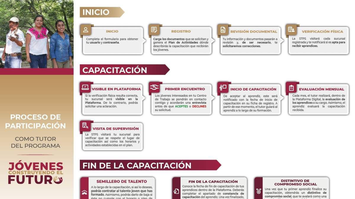 Proceso de participación para Tutor