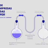 Negocios al vapor para ganar contratos con la 4T