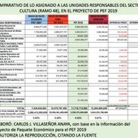 Para cultura una disminución presupuestal de 6%