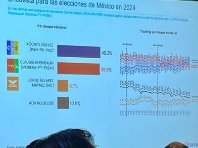 Xóchitl celebra encuesta mostrada en reunión de Citibanamex que la coloca adelante de Sheinbaum