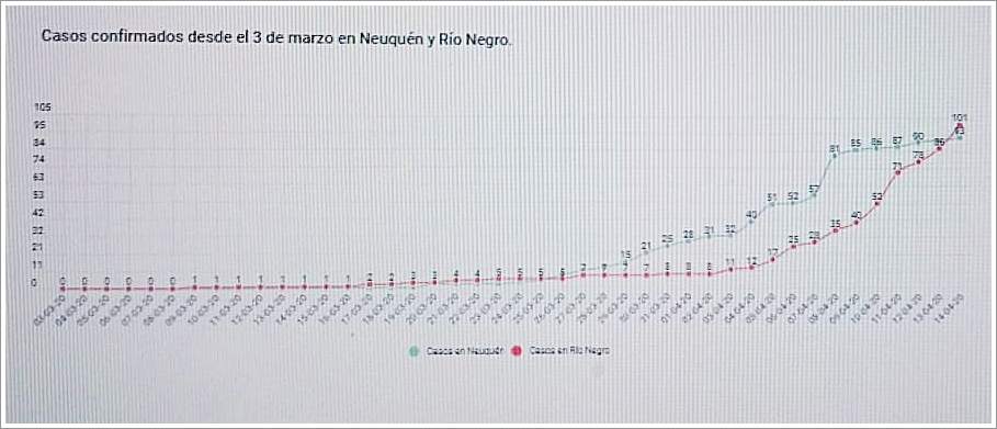 Contagios en Río Negro y Neuquén