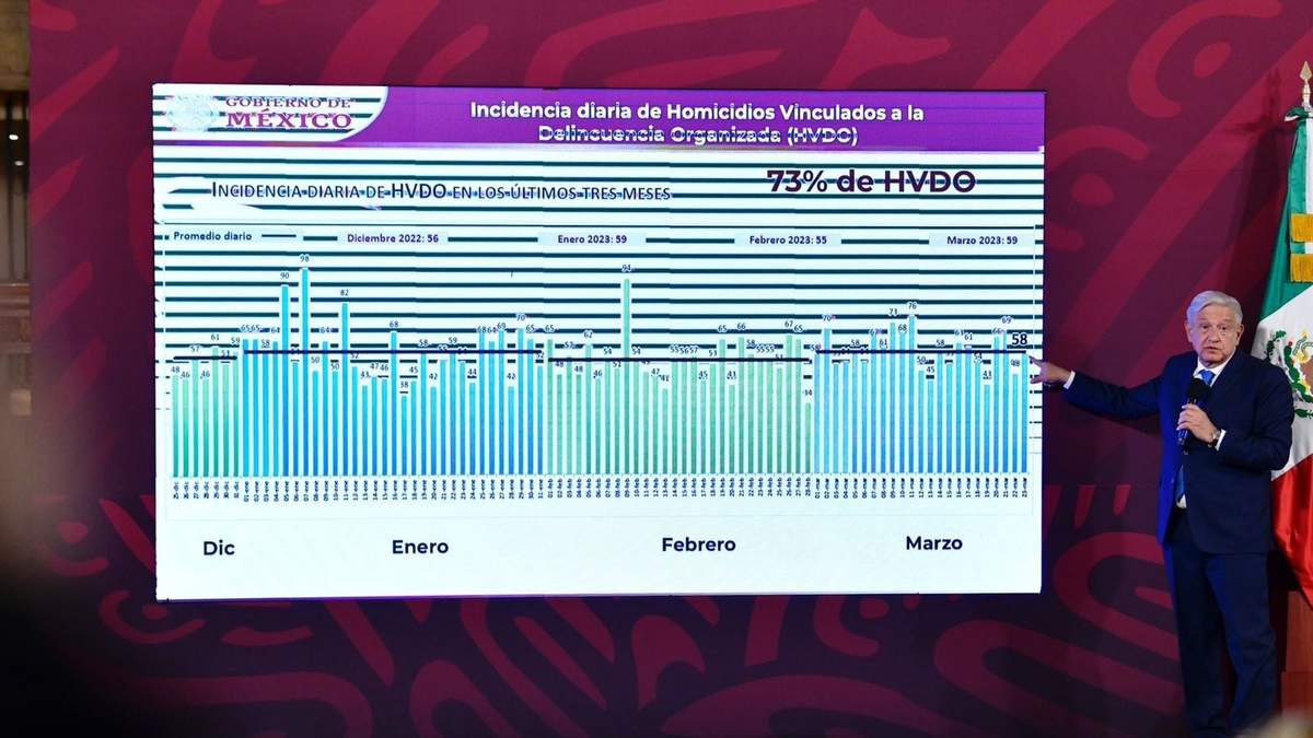 AMLO muestra gráfica de homicidios en México