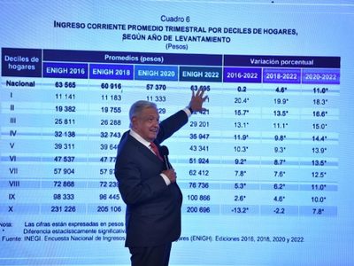 La economía mexicana crecerá más de 3% en 2023, pronostica AMLO
