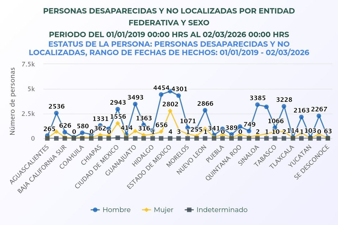 Número de personas desaparecidas en México por entidad federativa, según el RNPDNO.
