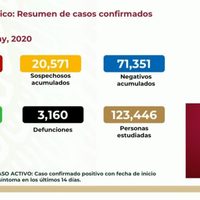 Más de 31 mil 500 casos de covid-19 en México; hay 3 mil 160 defunciones