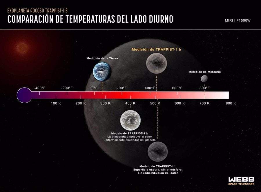 Comparación de temperatura del lado diurno de TRAPPIST-1 b medida con el instrumento infrarrojo medio (MIRI) de Webb, contra modelos informáticos de la que sería la temperatura en diversas condiciones