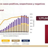 Suman 527 mil 714 contagios y 56 mil 543 muertes por covid-19 en México