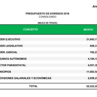 Astudillo propone más recursos a gasto corriente y recortes a obras, campo y cultura