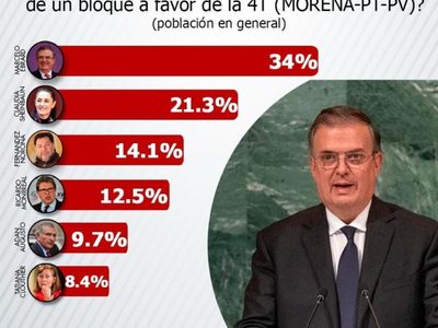 Fernández Noroña genera polémica por encuesta que lo pone entre los favoritos a la Presidencia
