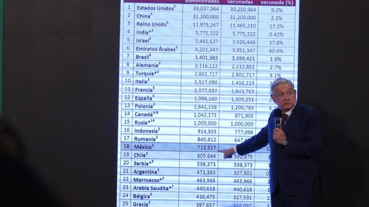 AMLO destacó la posición de México en aplicación de vacunas