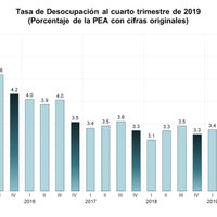 113 mil 480 desempleados más en el primer año de la '4T”