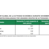 El Indicador Global de Actividad Económica suma ya siete meses a la baja