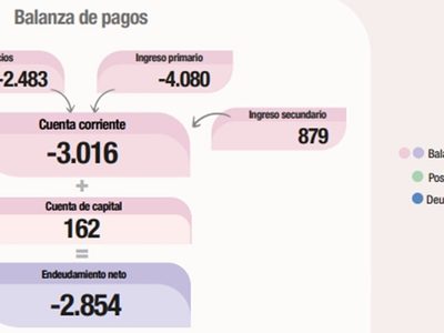 Balanza de pagos registró déficit de U$S 3.016 millones en el segundo trimestre