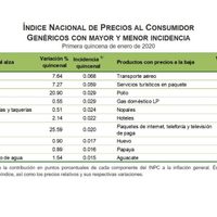 Inflación al alza en la primera quincena de enero