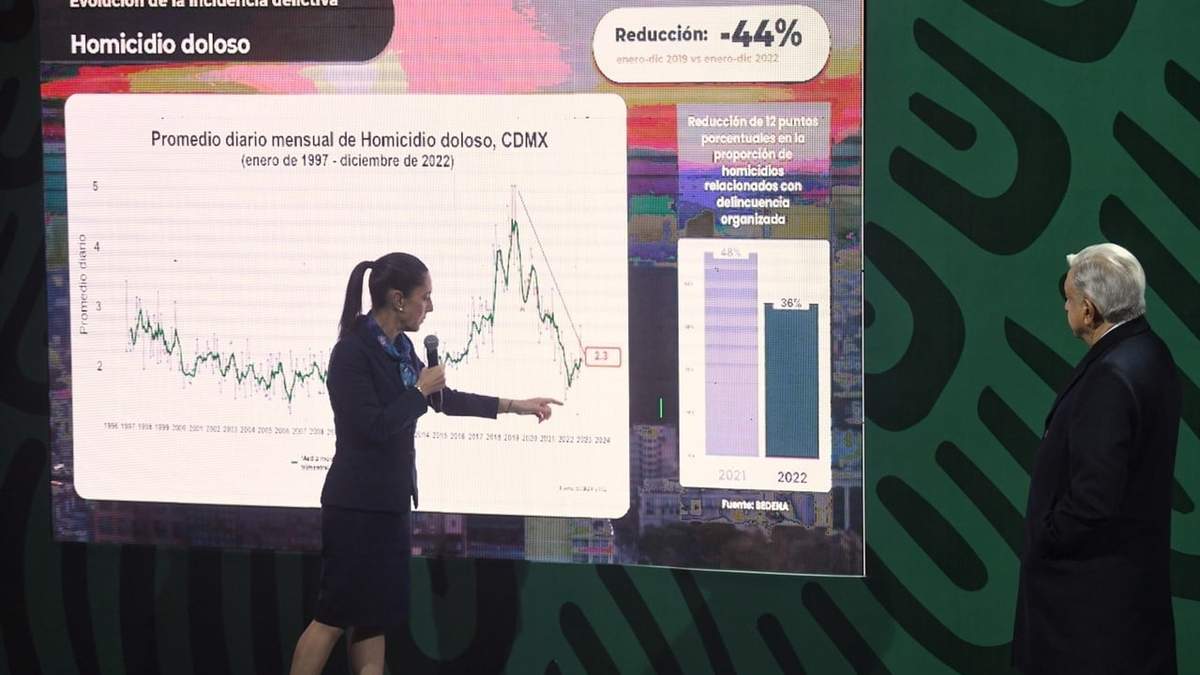 Claudia Sheinbaum presumió baja en la delincuencia en la CDMX