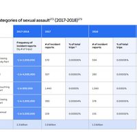 Uber reconoce 235 violaciones sexuales denunciadas durante 2018 en EU