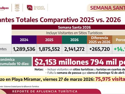 Registra Tamaulipas 100% de ocupación hotelera y se posiciona como uno de los mejores destinos