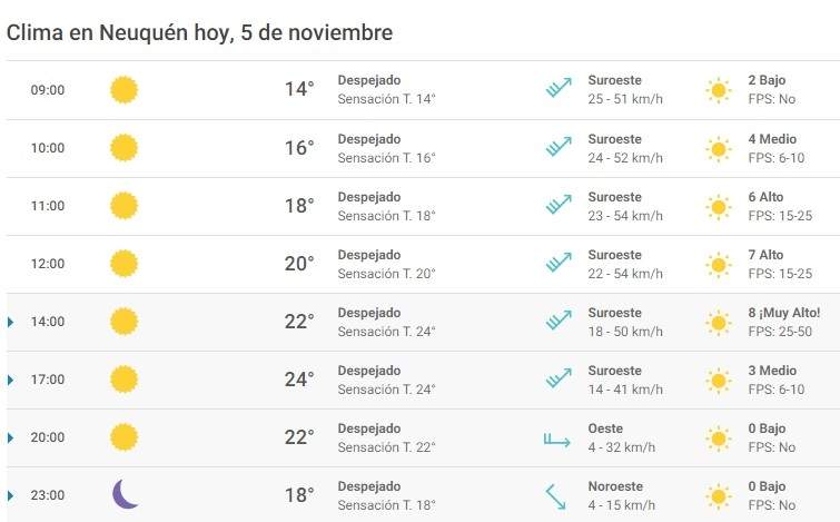 Clima 05/11. Fuente: (Meteored)