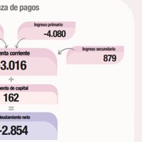 Balanza de pagos registró déficit de U$S 3.016 millones en el segundo trimestre