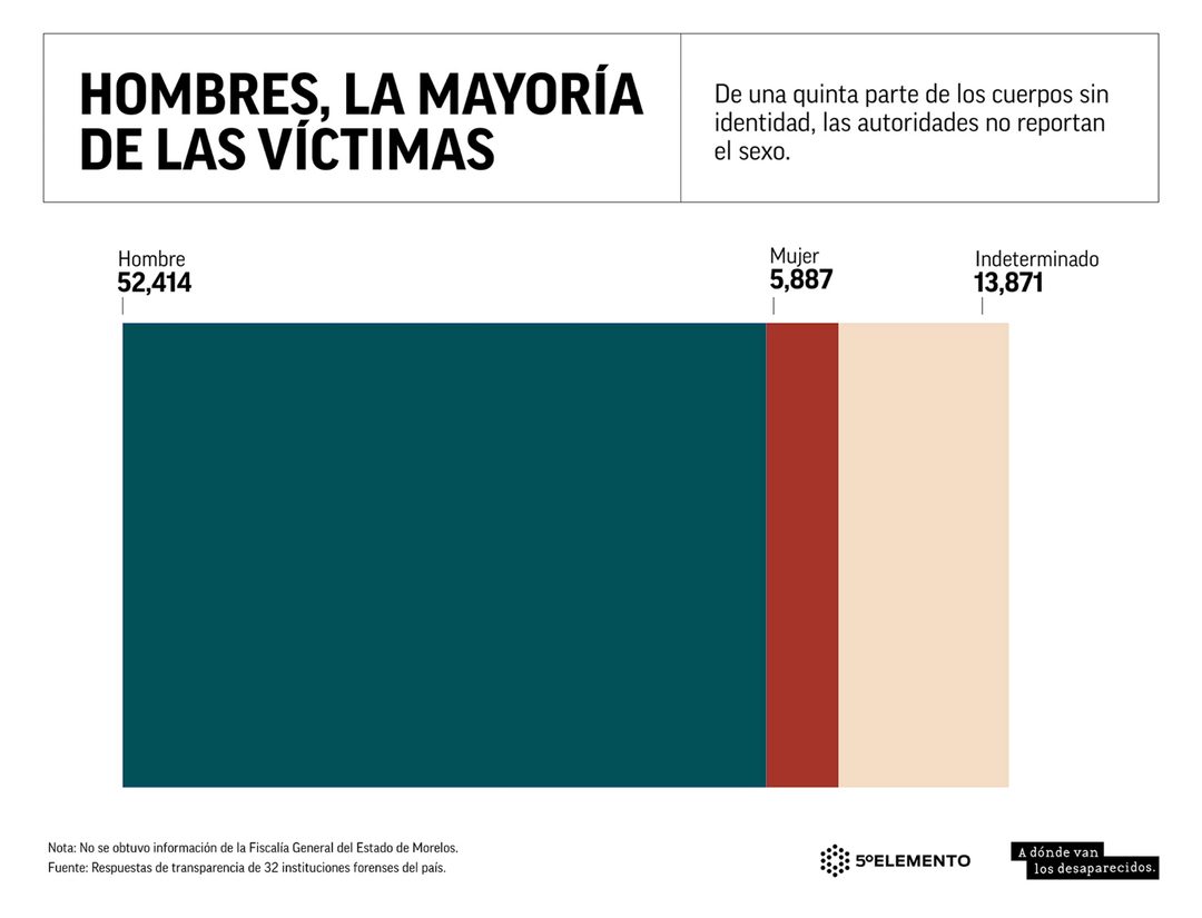 Gráfico. Hombres, la mayoría de las víctimas