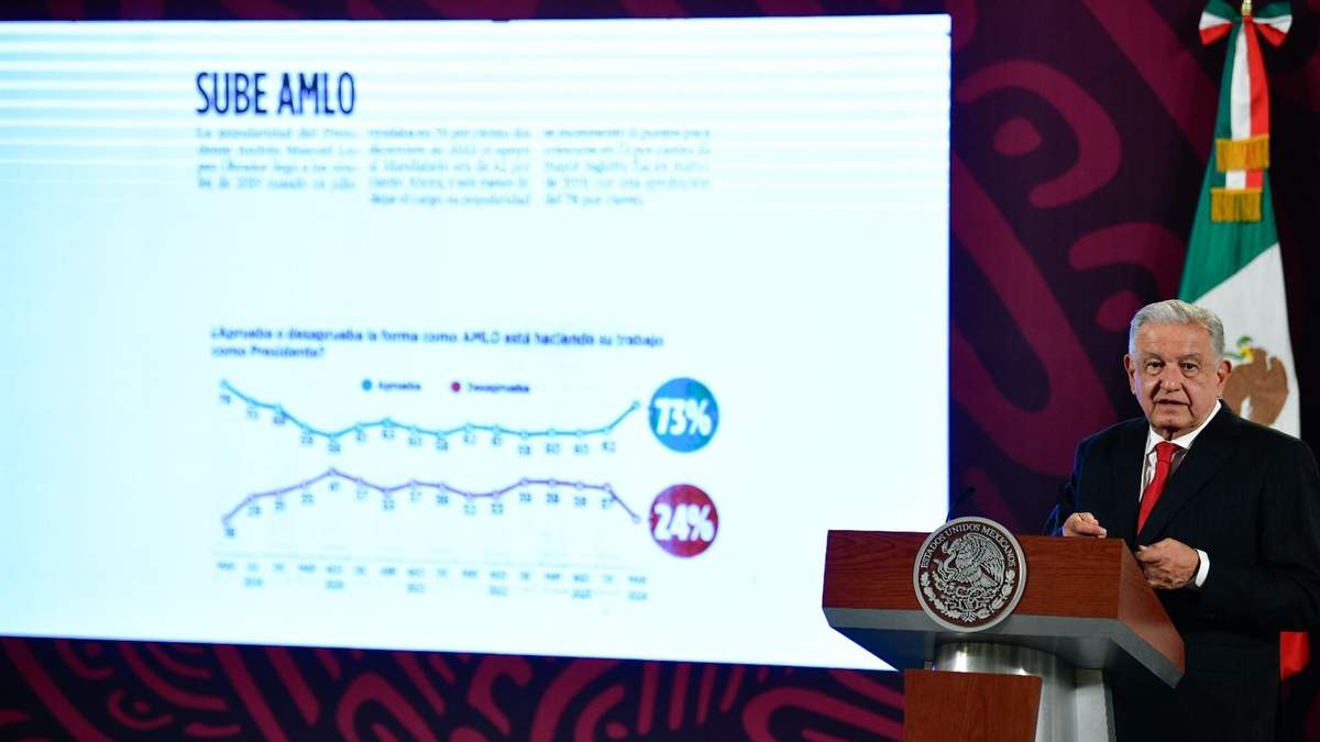 El presidente mostró la gráfica que le da 73 por ciento de aprobación