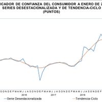El Índice de Confianza del Consumidor registró su mejor nivel en cuatro meses