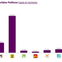 Morena gana en la CDMX con 80 mil votos de ventaja