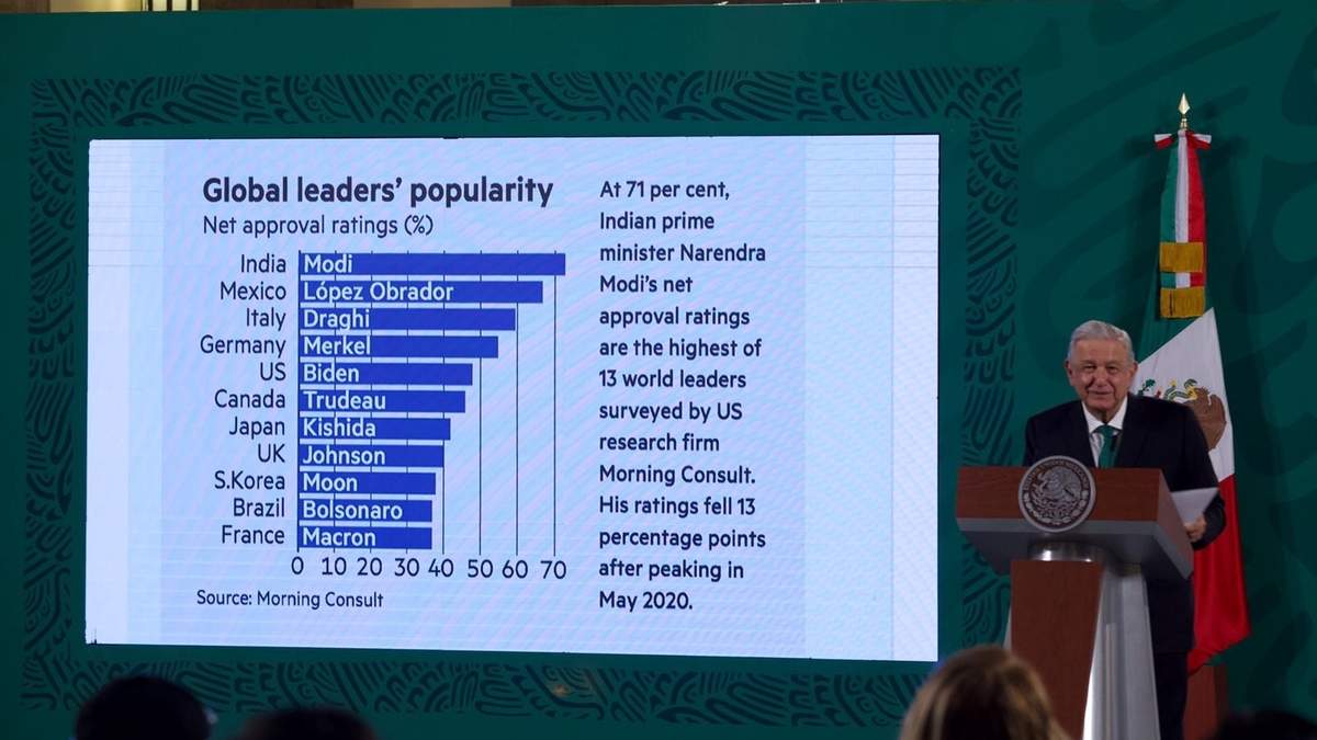 El presidente Andrés Manuel López Obrador mostró la encuesta de Morning Consult