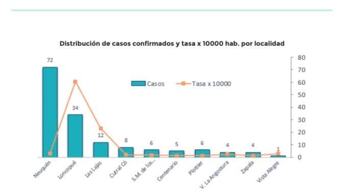 Casos por distribución geográfica