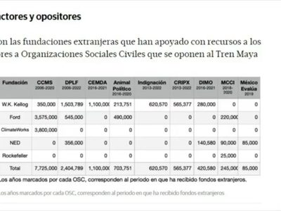 Fundaciones extranjeras financian oposición al Tren Maya, acusa AMLO