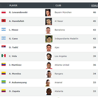 Ponen a Carlos Vela como el sexto mejor goleador del mundo