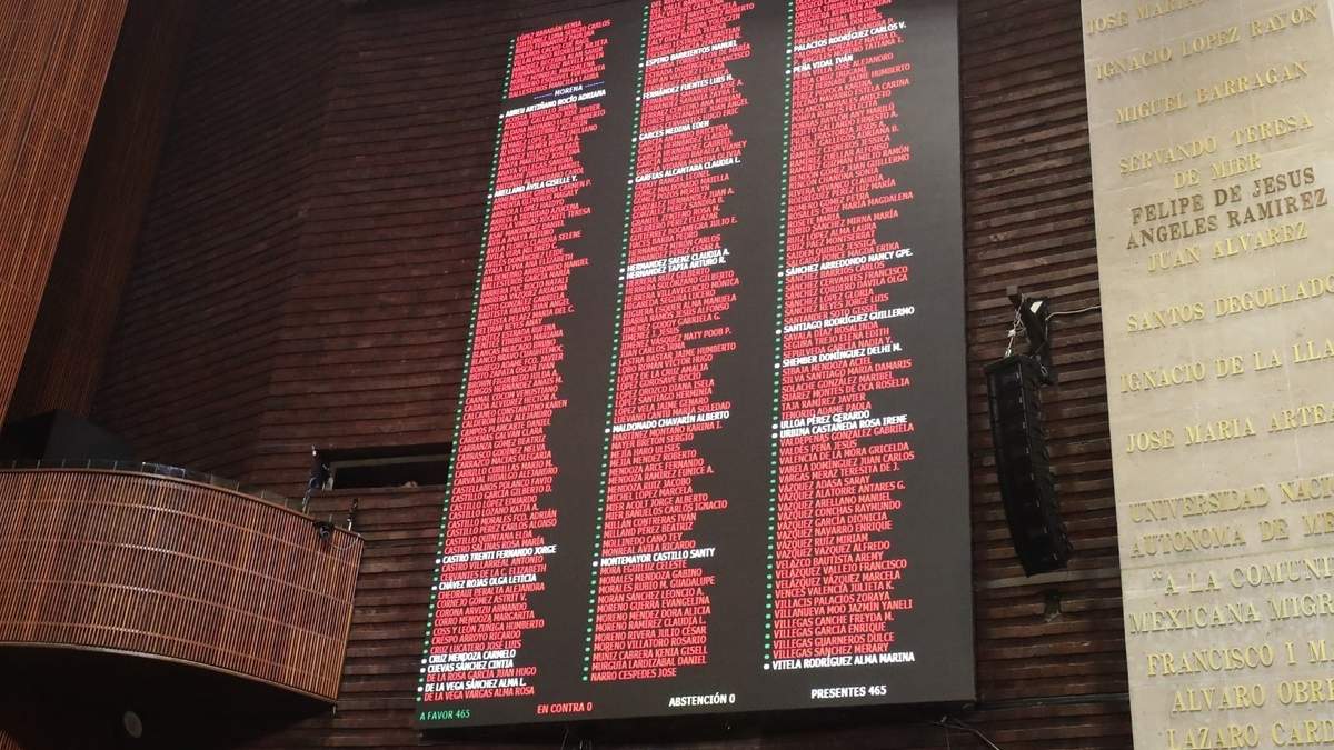 La reofrma fue aprobada por unanimidad y fue enviada al Senado