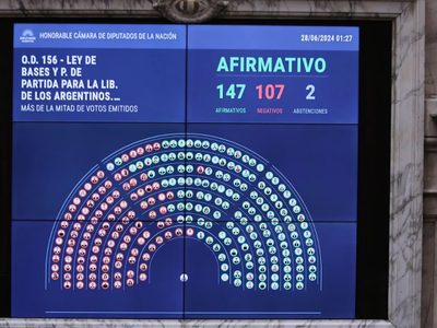Primer triunfo legislativo de Milei con la aprobación de la Ley Bases
