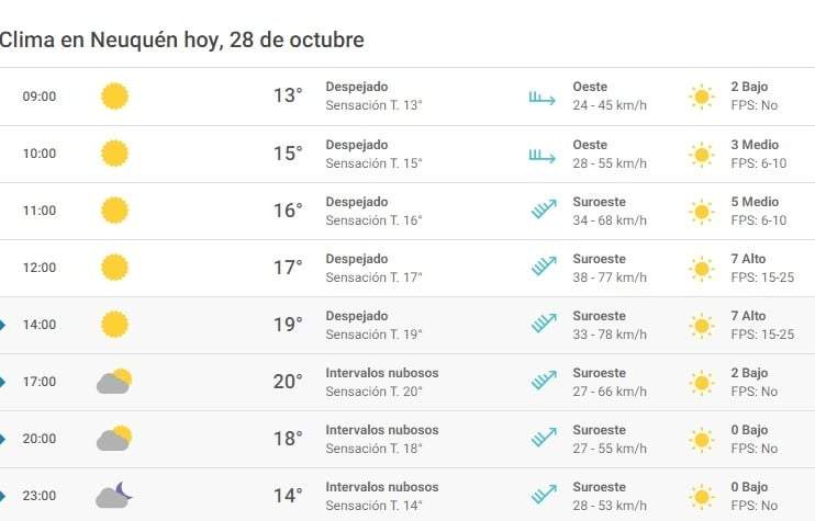 Clima 28/10.  Fuente: (Meteored)