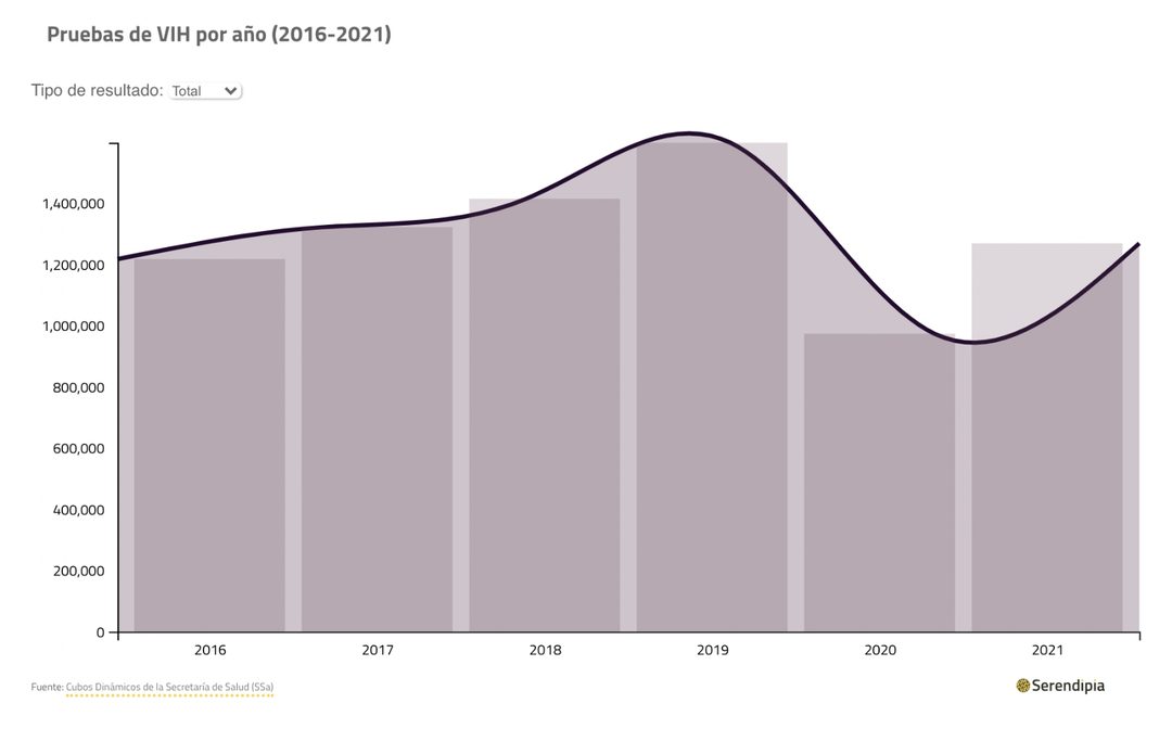 6.-_GRÁFICA PRUEBAS DE VIH (2016-2021)_