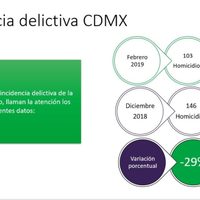 En la CDMX, homicidio doloso baja 29% y robo de vehículo, 17%, según el Consejo Ciudadano